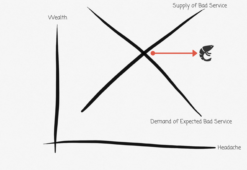 Expected Demand of Bad Service-3