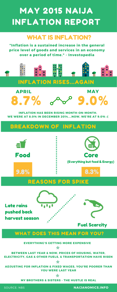 Inflation Report for May 2015