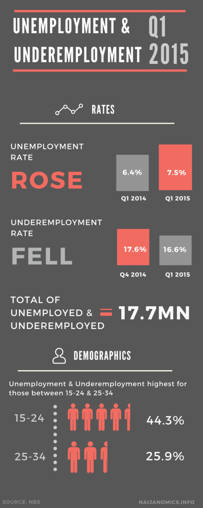 Nigeria’s Unemployment Rate Q1 2015