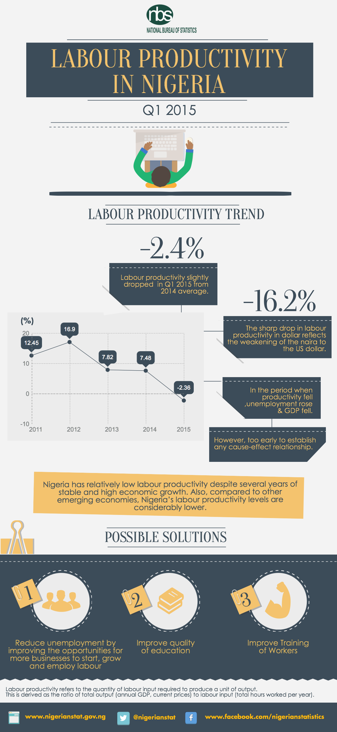Labour Productivity in Nigeria